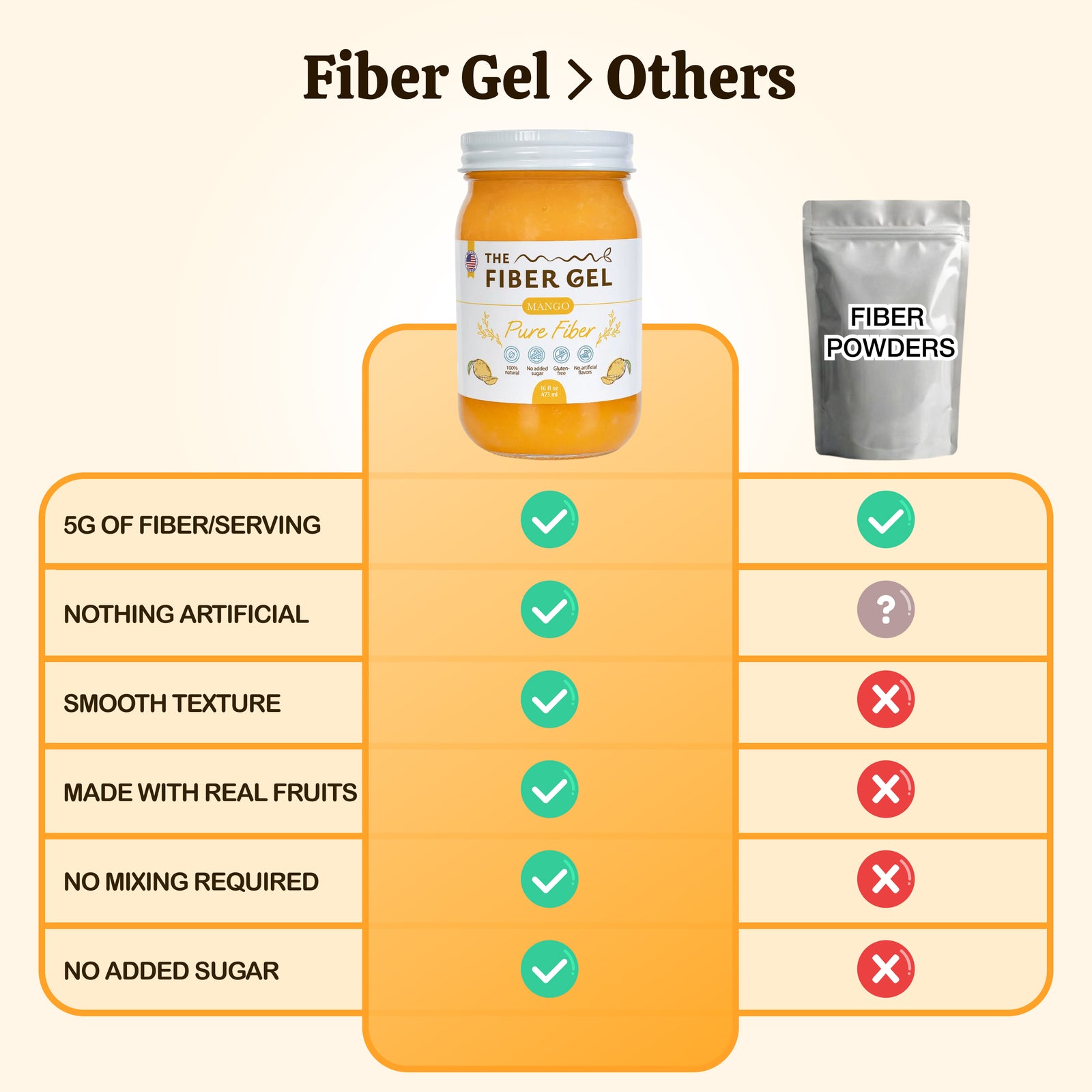 Comparison chart of Fiber Gel with fiber powders on a beige background