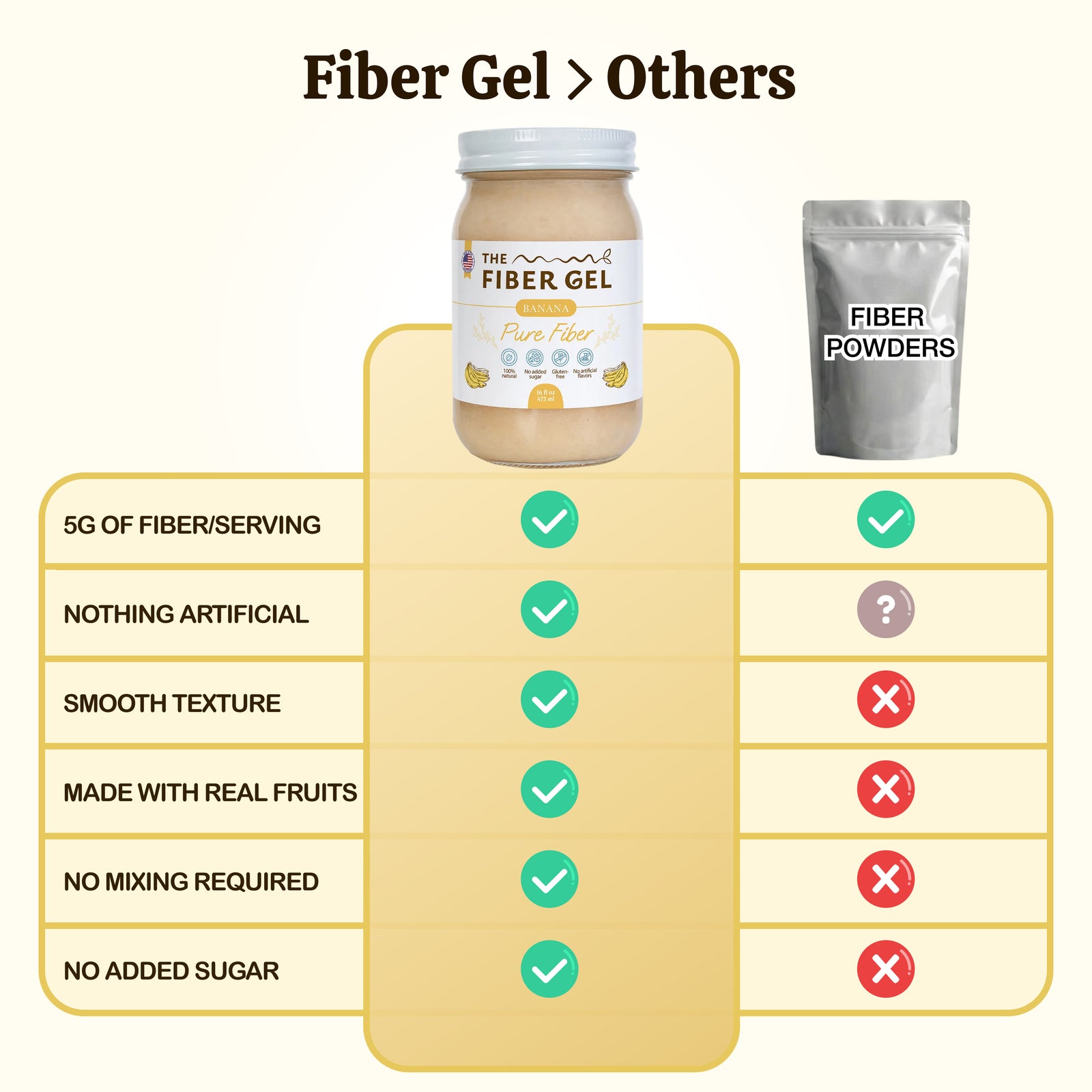 Comparison chart of Fiber Gel with fiber powders on a white background