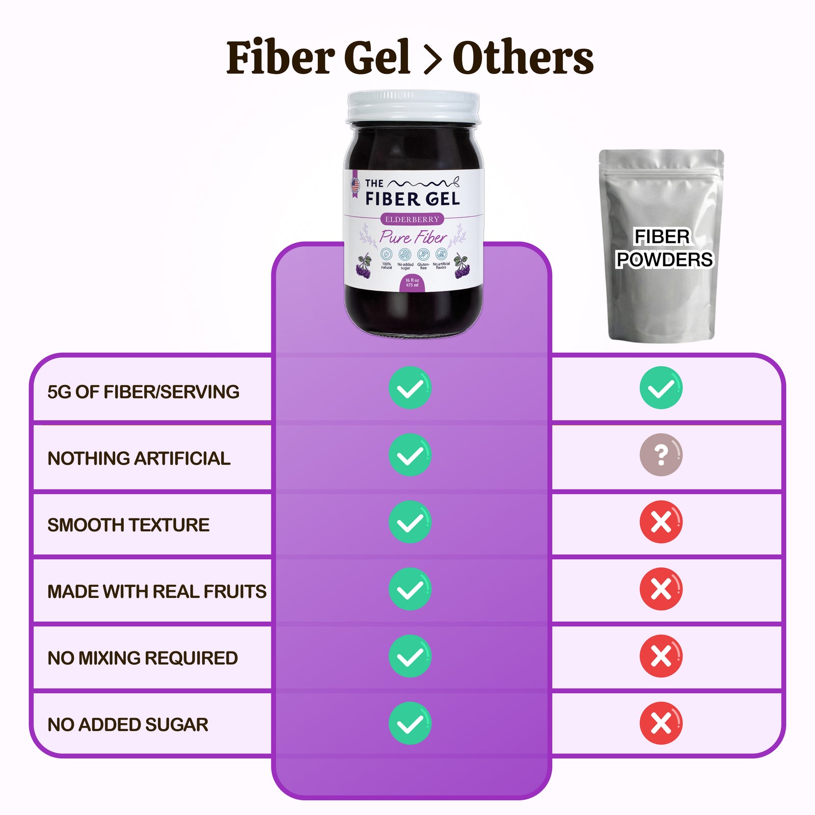 Comparison chart of Fiber Gel with other products on a white background