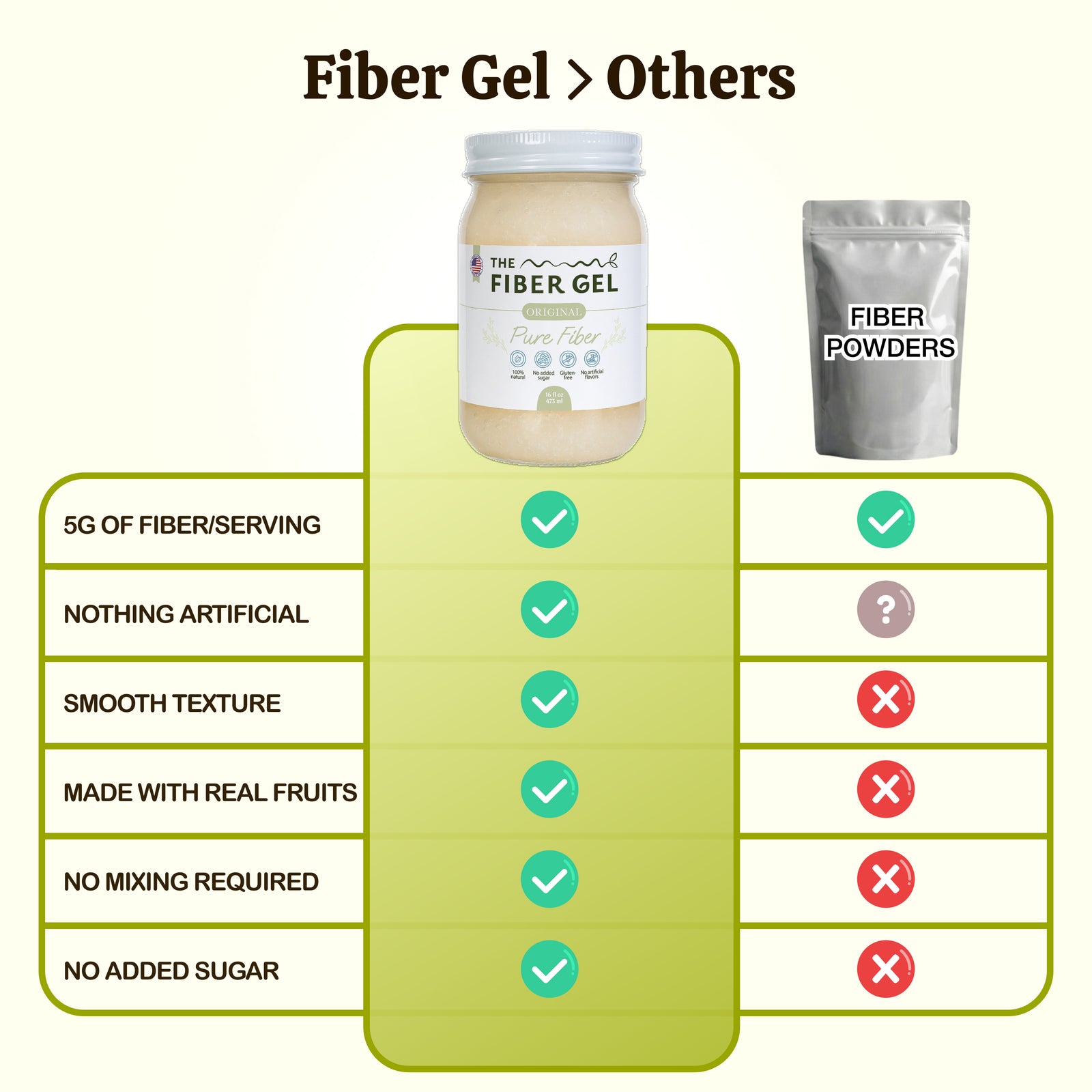 Comparison chart of Fiber Gel with fiber powders on a white background