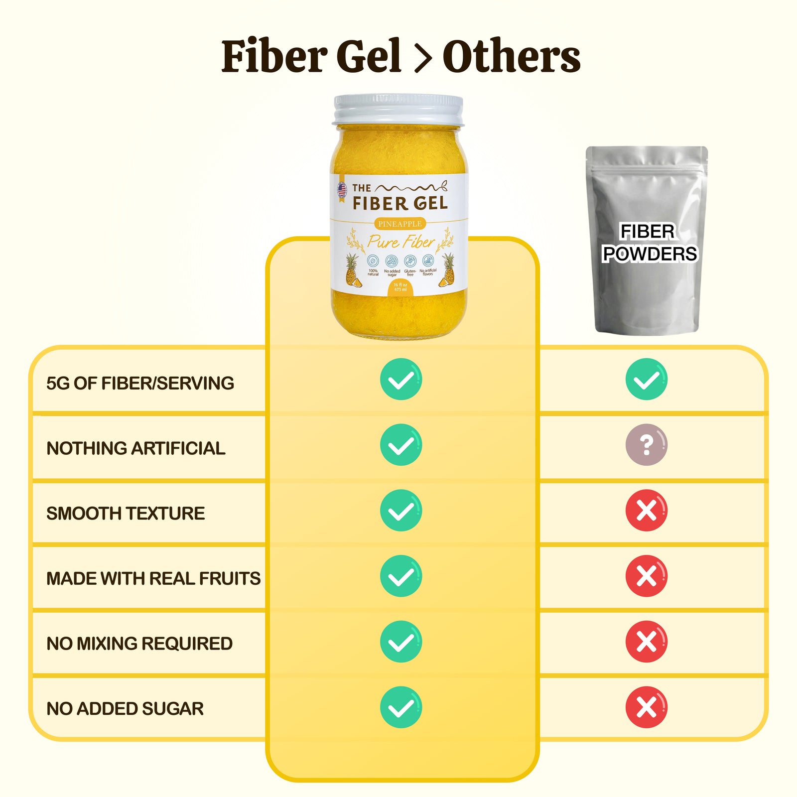 Comparison chart of fiber gel and fiber powders with a jar of fiber gel on a yellow background.