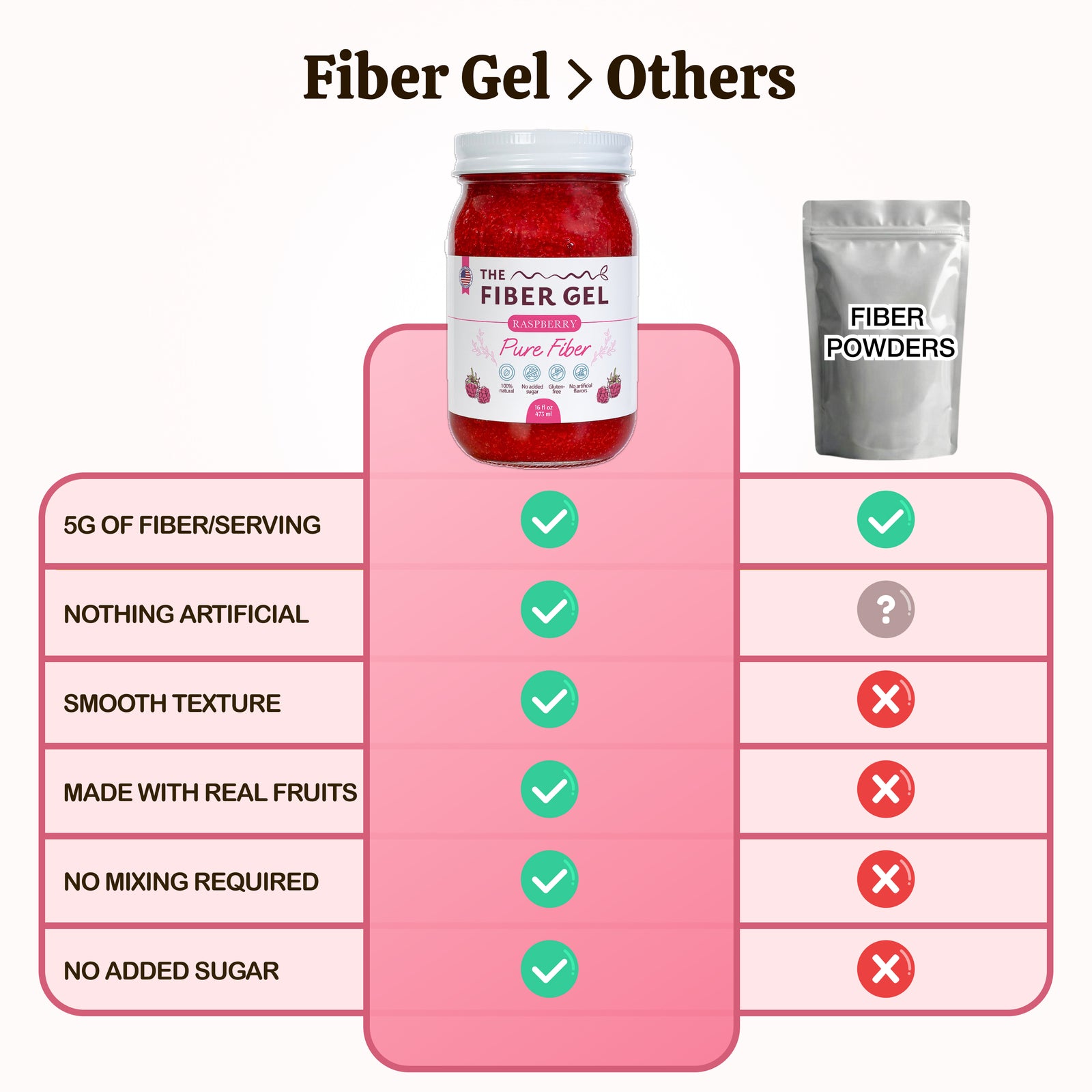 Comparison chart of Fiber Gel and Fiber Powders with checkmarks and crosses on a pink background.